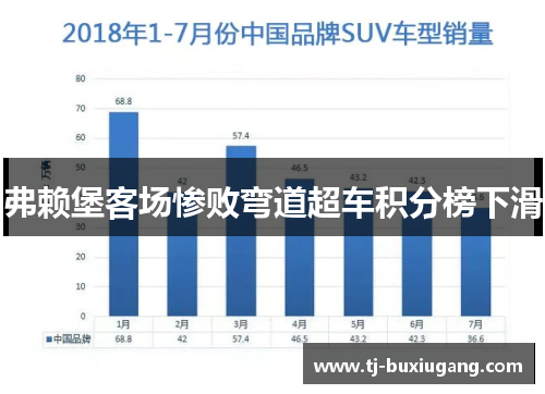 弗赖堡客场惨败弯道超车积分榜下滑